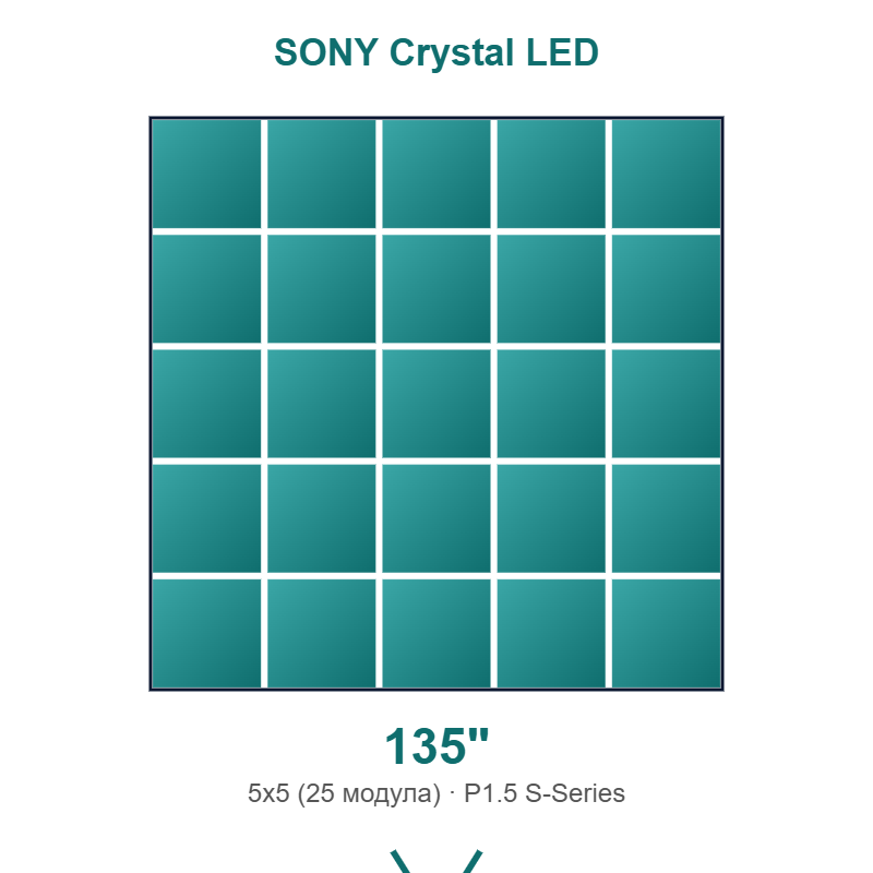 SONY Crystal LED Wall 135LED5X5S15STD - готова LED видео стена 135"